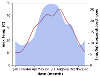 temperature and rainfall during the year in Levokumskoye