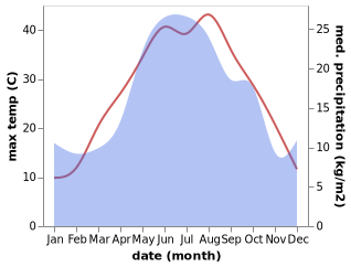 temperature and rainfall during the year in Ovoshchi