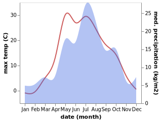 temperature and rainfall during the year in Achit