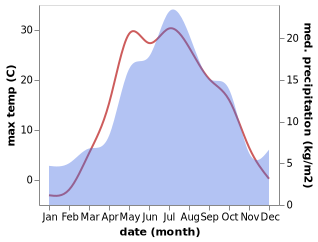 temperature and rainfall during the year in Aramil'