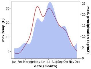 temperature and rainfall during the year in Arti