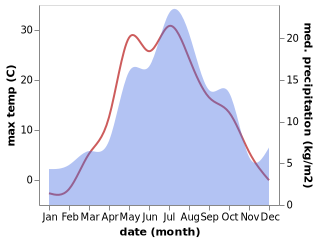 temperature and rainfall during the year in Atig