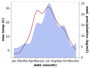 temperature and rainfall during the year in Ayat'