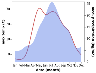 temperature and rainfall during the year in Barannikova