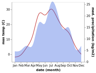 temperature and rainfall during the year in Bisert'