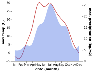 temperature and rainfall during the year in Bulanash