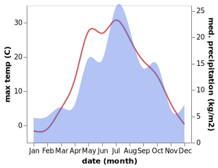 temperature and rainfall during the year in Chernoistochinsk