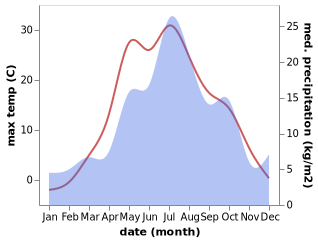 temperature and rainfall during the year in Druzhinino