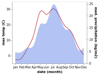 temperature and rainfall during the year in Gornyy Shchit