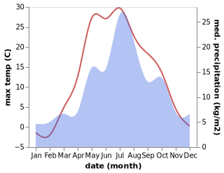 temperature and rainfall during the year in Is