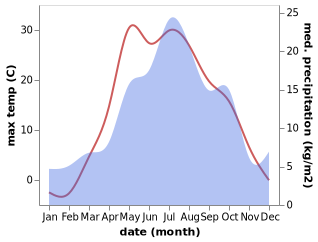 temperature and rainfall during the year in Istok