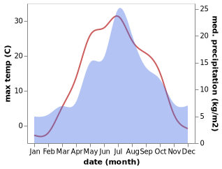 temperature and rainfall during the year in Ivdel'