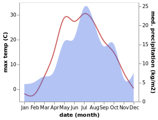 temperature and rainfall during the year in Kedrovoye