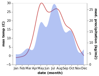 temperature and rainfall during the year in Krasnoufimsk