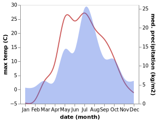 temperature and rainfall during the year in Kytlym