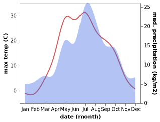 temperature and rainfall during the year in Lobva