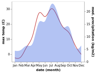 temperature and rainfall during the year in Mariinsk