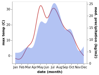 temperature and rainfall during the year in Mikhaylovsk