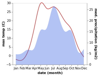 temperature and rainfall during the year in Neyvo-Shaytanskiy