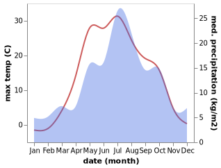 temperature and rainfall during the year in Nikolo-Pavlovskoye