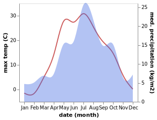 temperature and rainfall during the year in Novoasbest