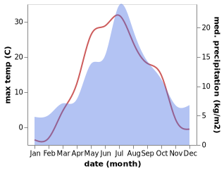 temperature and rainfall during the year in Ous