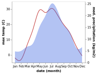 temperature and rainfall during the year in Pyshma