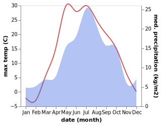 temperature and rainfall during the year in Rezh