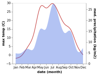 temperature and rainfall during the year in Sylva