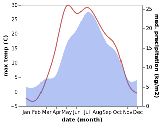 temperature and rainfall during the year in Turinsk