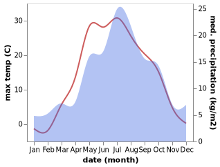 temperature and rainfall during the year in Verkhnyaya Sinyachikha