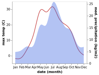 temperature and rainfall during the year in Verkhotur'ye