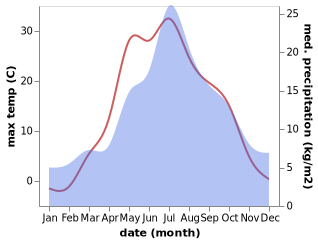 temperature and rainfall during the year in Vostochnyy