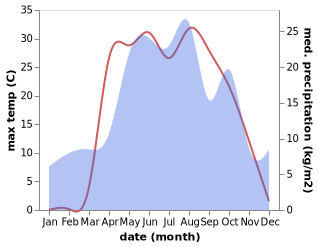 temperature and rainfall during the year in Inzhavino