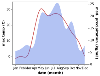 temperature and rainfall during the year in Agryz