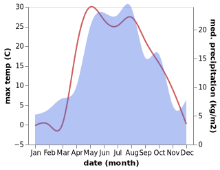 temperature and rainfall during the year in Aktyubinskiy