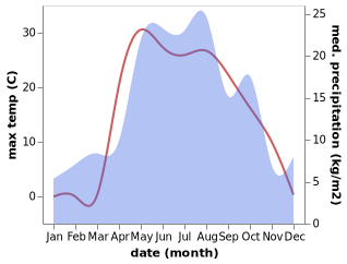 temperature and rainfall during the year in Bazarnyye Mataki