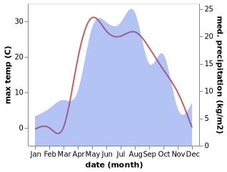 temperature and rainfall during the year in Bilyarsk