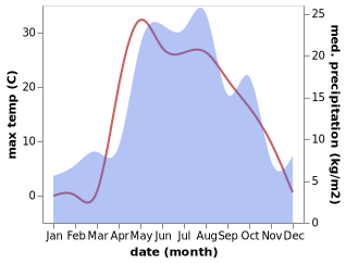 temperature and rainfall during the year in Chistopol'