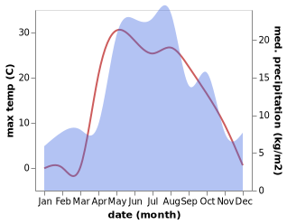 temperature and rainfall during the year in Kazan