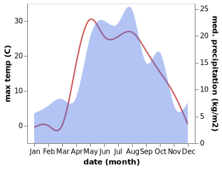 temperature and rainfall during the year in Kukmor