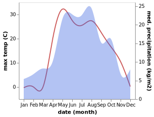 temperature and rainfall during the year in Novosheshminsk