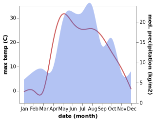 temperature and rainfall during the year in Pestretsy