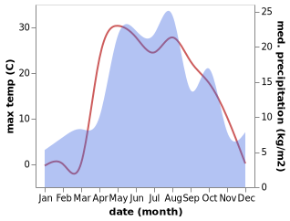 temperature and rainfall during the year in Staroye Drozhzhanoye