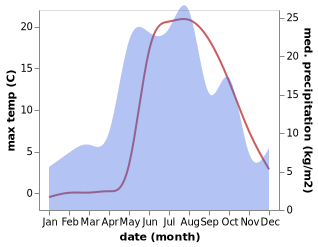 temperature and rainfall during the year in Tetyushi