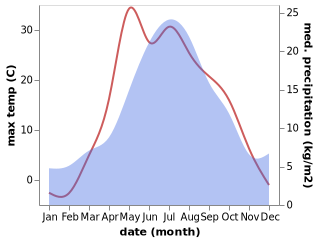 temperature and rainfall during the year in Bogandinskiy