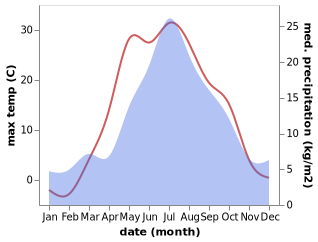 temperature and rainfall during the year in Irtyshskiy