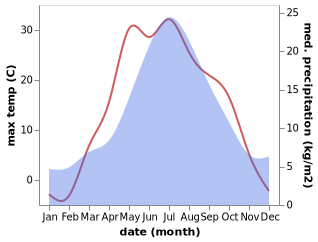 temperature and rainfall during the year in Yurginskoye