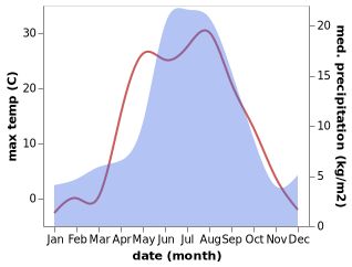 temperature and rainfall during the year in Asino