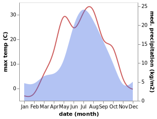 temperature and rainfall during the year in Kedrovyy